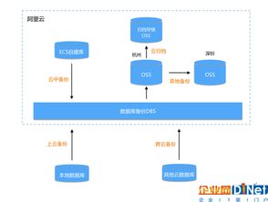 阿里數(shù)據(jù)庫(kù)備份專(zhuān)家教你選擇最有效的備份系統(tǒng) 以生物質(zhì)能資源數(shù)據(jù)庫(kù)信息平臺(tái)為例
